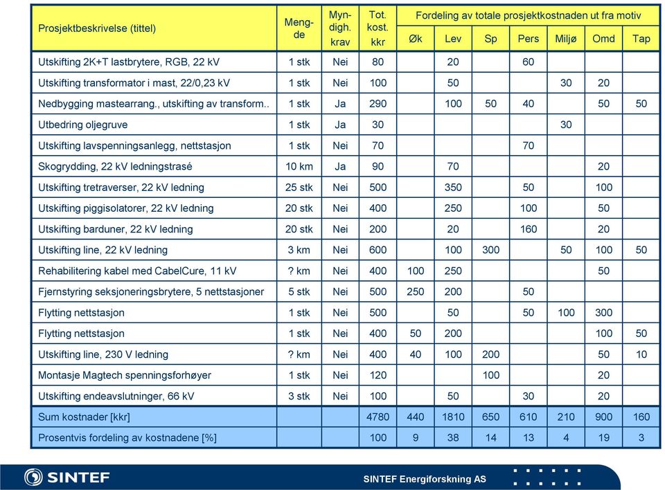 100 50 30 20 Nedbygging mastearrang., utskifting av transform.