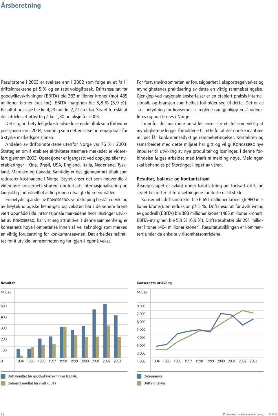 Styret foreslår at det utdeles et utbytte på kr. 1,30 pr. aksje for 2003.