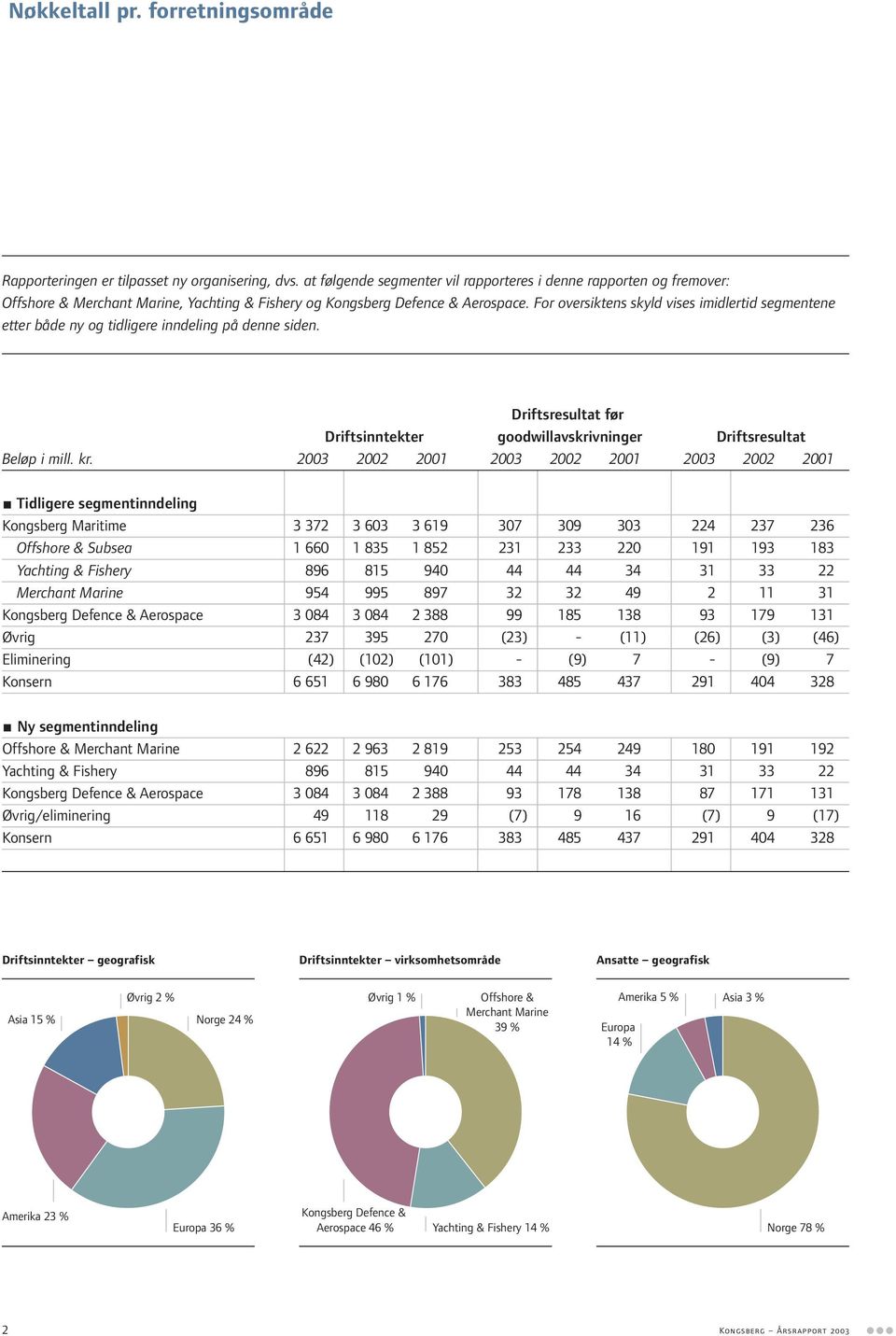 For oversiktens skyld vises imidlertid segmentene etter både ny og tidligere inndeling på denne siden. Driftsresultat før Driftsinntekter goodwillavskrivninger Driftsresultat Beløp i mill. kr.