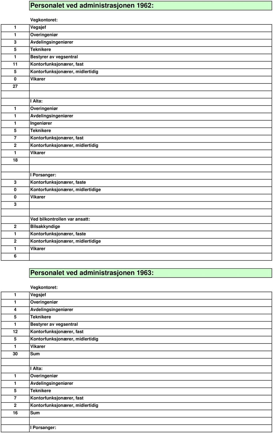 2 Kontorfunksjonærer, midlertidige 6 Personalet ved administrasjonen 1963: 4 Avdelingsingeniører 1 Bestyrer av