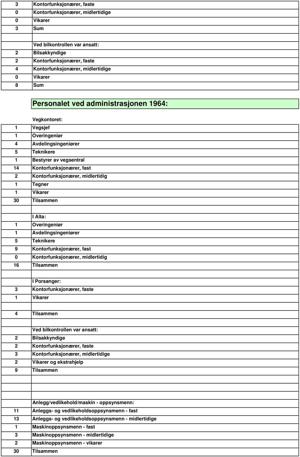 Kontorfunksjonærer, faste 3 Kontorfunksjonærer, midlertidige 2 Vikarer og ekstrahjelp 9 Tilsammen Anlegg/vedlikehold/maskin - oppsynsmenn: 11 Anleggs- og