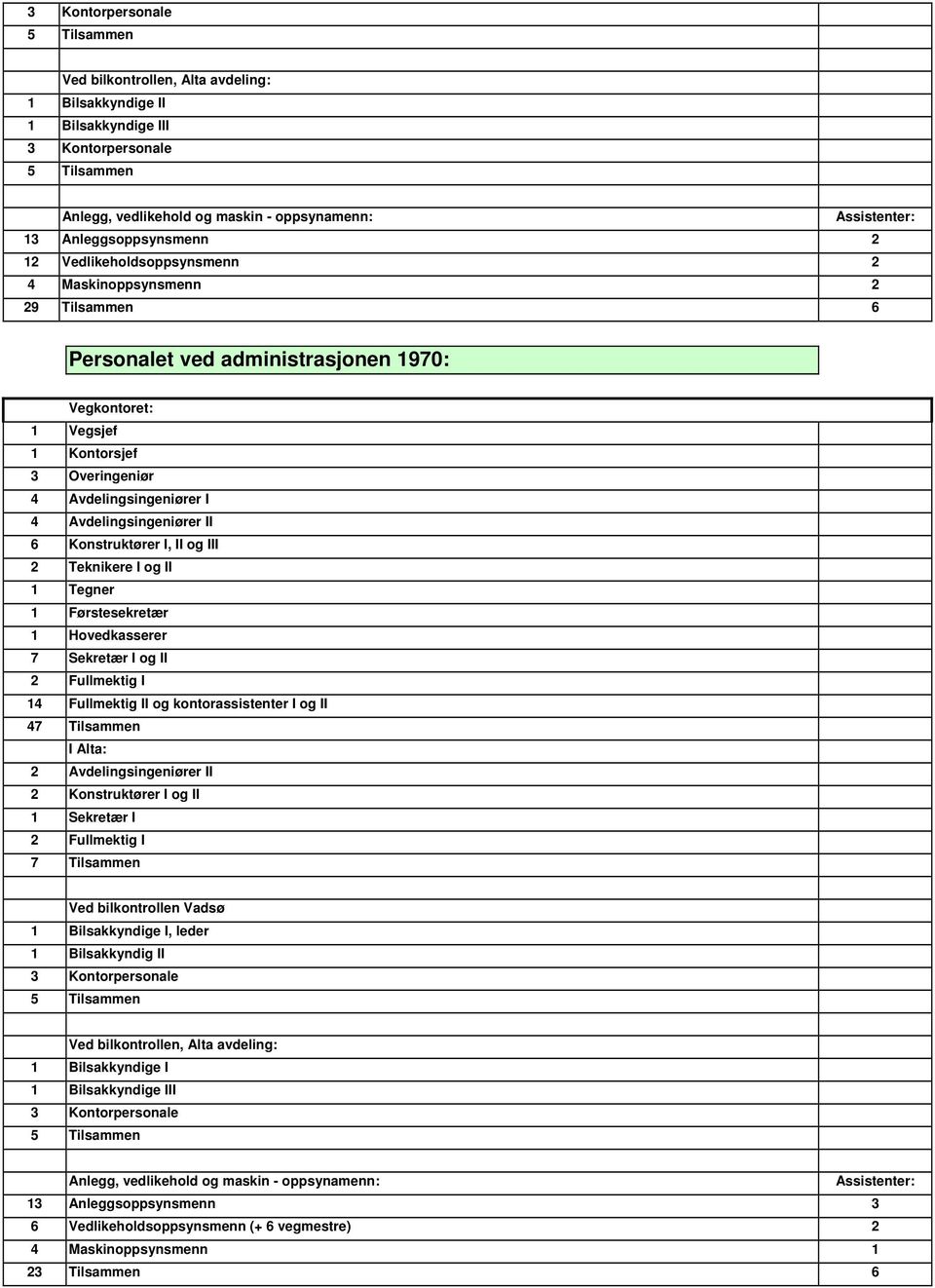 Fullmektig I 14 Fullmektig II og kontorassistenter I og II 47 Tilsammen 2 Avdelingsingeniører II 2 Konstruktører I og II 1 Sekretær I 2 Fullmektig I 7 Tilsammen 1 Bilsakkyndige I,