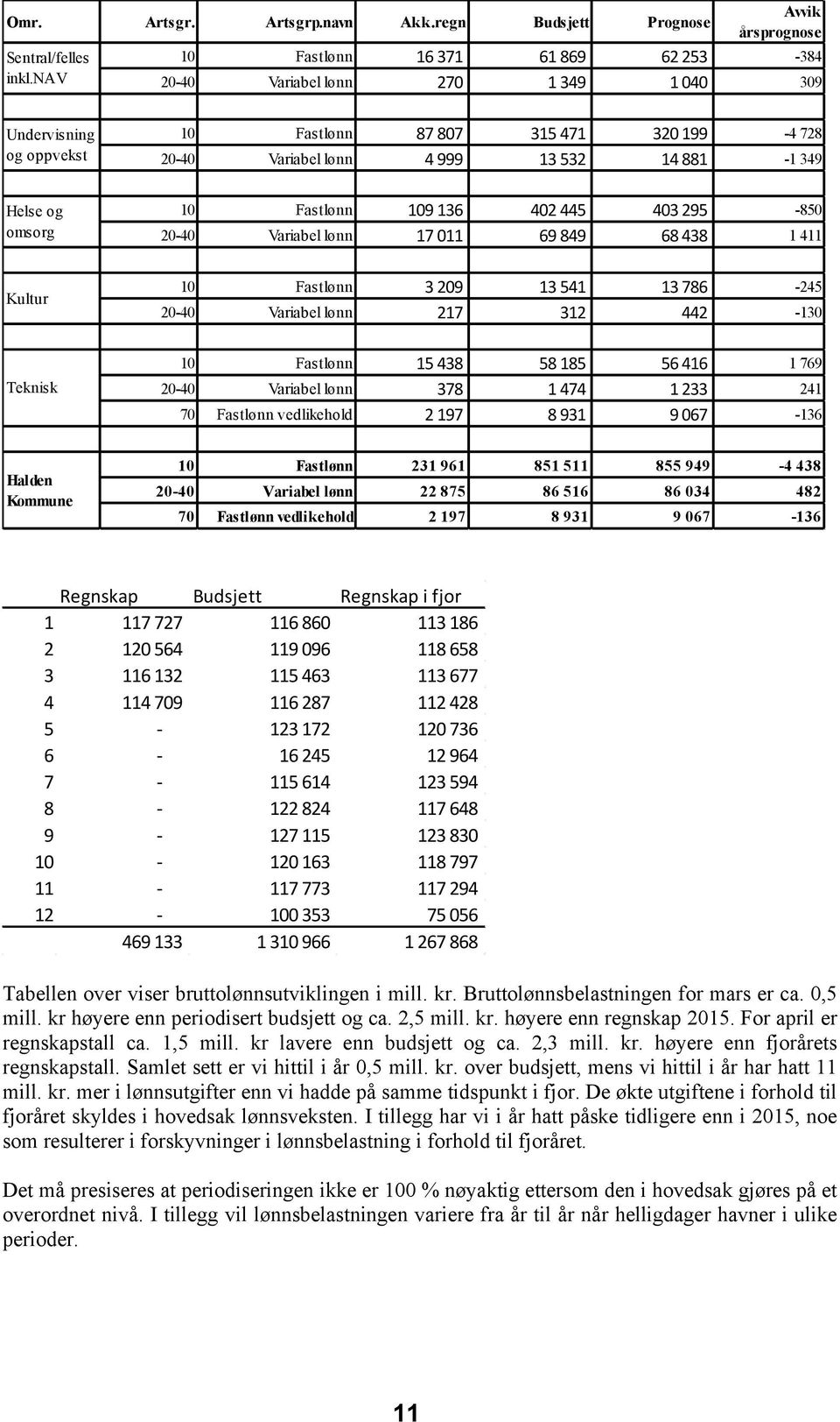 14 881-1 349 Helse og omsorg 10 Fastlønn 109 136 402 445 403 295-850 20-40 Variabel lønn 17 011 69 849 68 438 1 411 Kultur 10 Fastlønn 3 209 13 541 13 786-245 20-40 Variabel lønn 217 312 442-130