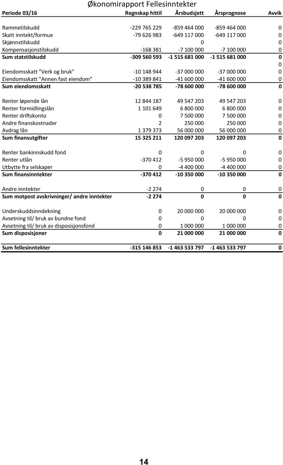 000 000 0 Eiendomsskatt "Annen fast eiendom" -10 389 841-41 600 000-41 600 000 0 Sum eiendomsskatt -20 538 785-78 600 000-78 600 000 0 Renter løpende lån 12 844 187 49 547 203 49 547 203 0 Renter