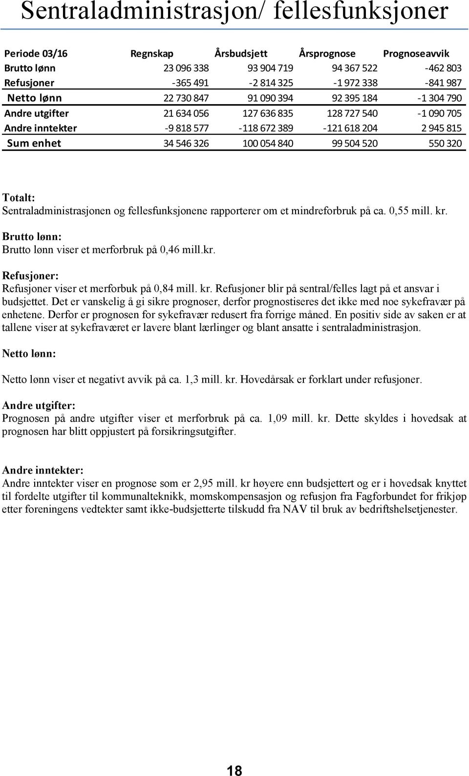 100 054 840 99 504 520 550 320 Totalt: Sentraladministrasjonen og fellesfunksjonene rapporterer om et mindreforbruk på ca. 0,55 mill. kr. Brutto lønn: Brutto lønn viser et merforbruk på 0,46 mill.kr. Refusjoner: Refusjoner viser et merforbuk på 0,84 mill.