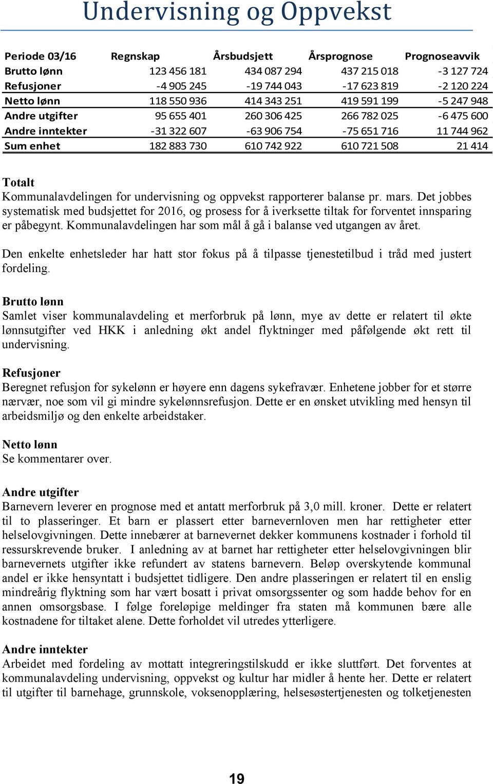 610 742 922 610 721 508 21 414 Totalt Kommunalavdelingen for undervisning og oppvekst rapporterer balanse pr. mars.