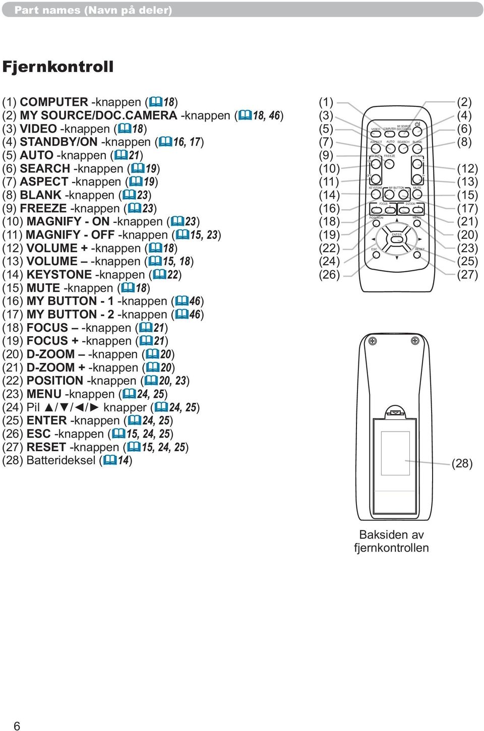 15, 18 KEYSTONE22 MUTE18 MY BUTTON - 146 MY BUTTON - 246 FOCUS 21 FOCUS +21 D-ZOOM 20 D-ZOOM+20 POSITION20, 23 MENU24, 25 24, 25