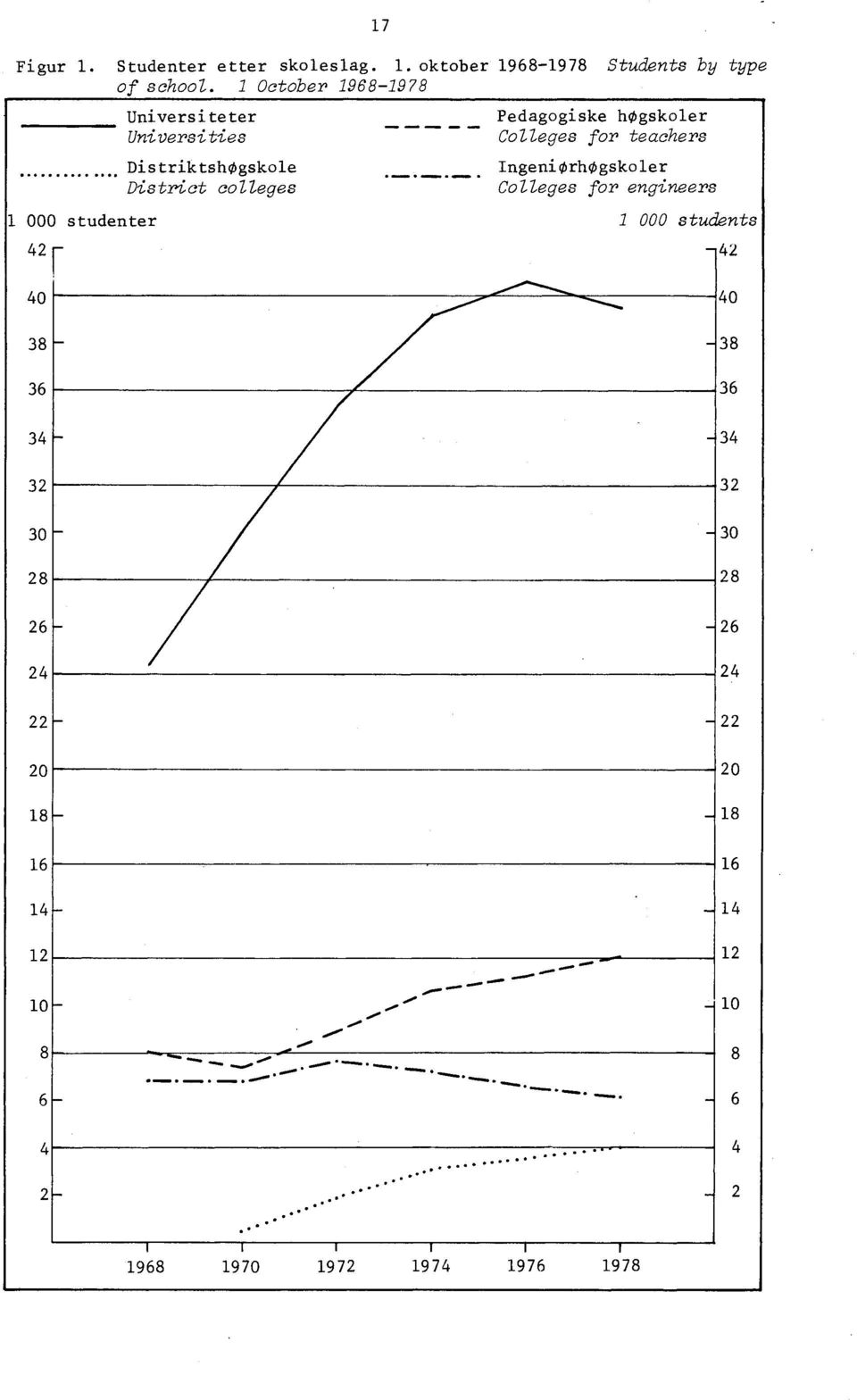 October 997 Pedagogiske hogskoler Colleges for teachers IngeniOrhOgskoler Colleges for engineers 000