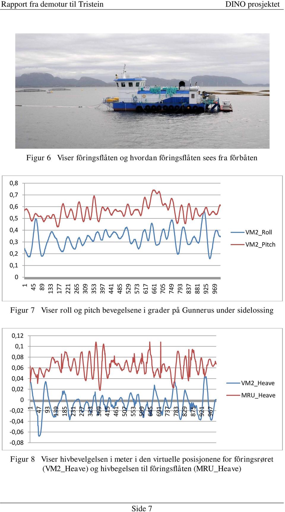 VM2_Roll VM2_Pitch Figur 7 Viser roll og pitch bevegelsene i grader på Gunnerus under sidelossing,12,1,8,6,4,2 -,2 -,4 -,6 -,8 VM2_Heave