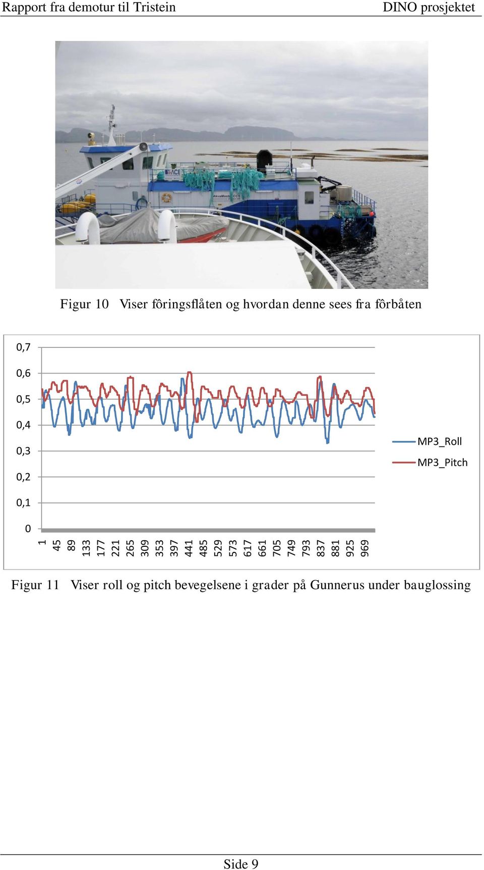 hvordan denne sees fra fôrbåten,7,6,5,4,3,2 MP3_Roll MP3_Pitch,1 Figur 11