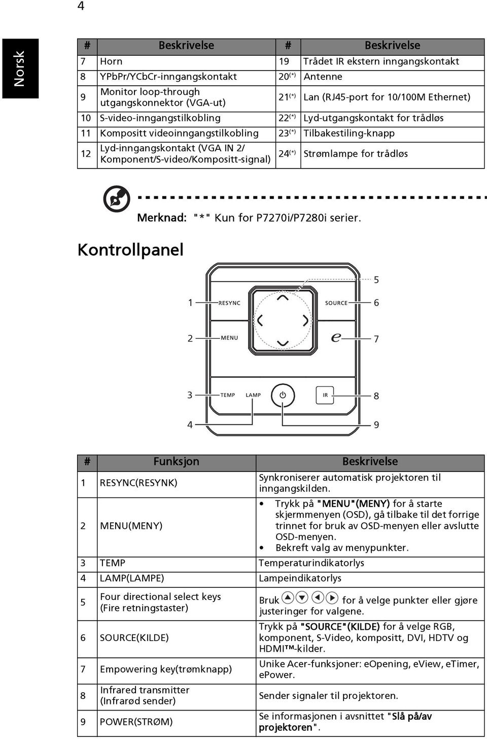 Komponent/S-video/Kompositt-signal) 24 (*) Strømlampe for trådløs Kontrollpanel Merknad: "*" Kun for P7270i/P7280i serier.