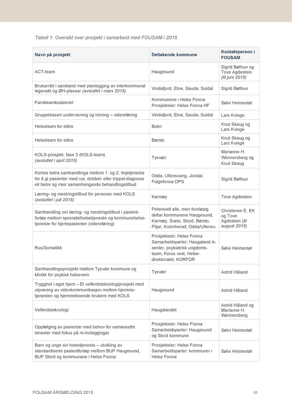 2015) Sigrid Bøthun Sølvi Heimestøl Gruppebasert undervisning og trening videreføring Vindafjord, Etne, Sauda, Suldal Lars Kvinge Helseteam for eldre Helseteam for eldre KOLS-prosjekt, fase 3