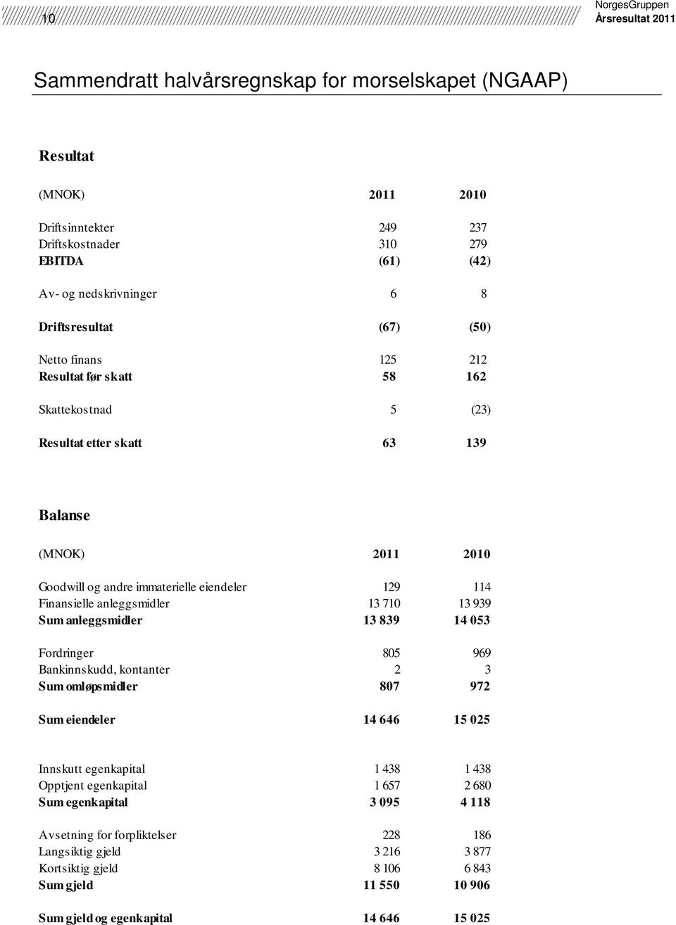 Sum anleggsmidler 13 839 14 053 Fordringer 805 969 Bankinnskudd, kontanter 2 3 Sum omløpsmidler 807 972 Sum eiendeler 14 646 15 025 Innskutt egenkapital 1 438 1 438 Opptjent egenkapital 1