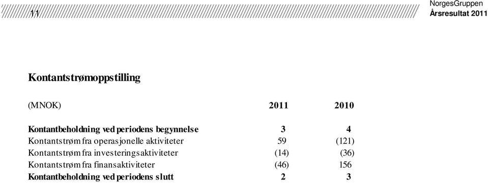 (121) Kontantstrøm fra investeringsaktiviteter (14) (36)