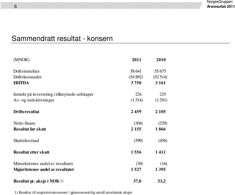 skatt 2 155 1 866 Skattekostnad (599) (456) Resultat etter skatt 1 556 1 411 Minoritetenes andel av resultatet (30) (16) Majoritetenes