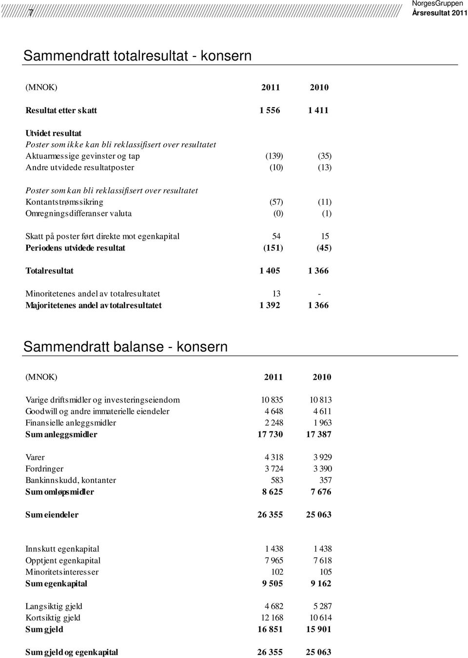 Periodens utvidede resultat (151) (45) Totalresultat 1 405 1 366 Minoritetenes andel av totalresultatet 13 - Majoritetenes andel av totalresultatet 1 392 1 366 Sammendratt balanse - konsern Varige