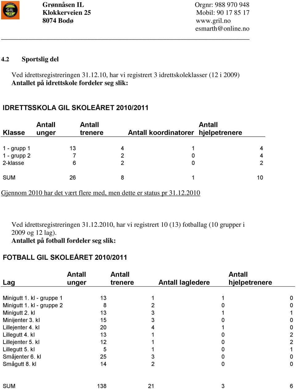 1 - grupp 2 7 2 0 4 2-klasse 6 2 0 2 SUM 26 8 1 10 Gjennom 2010 har det vært flere med, men dette er status pr 31.12.2010 Ved idrettsregistreringen 31.12.2010, har vi registrert 10 (13) fotballag (10 grupper i 2009 og 12 lag).