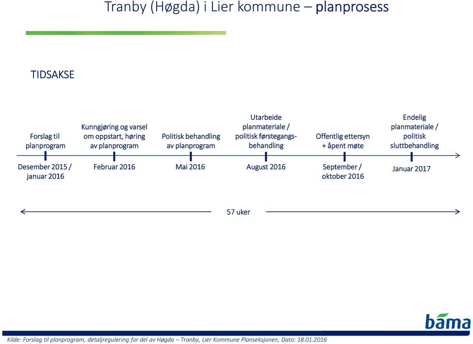 Endelig planmateriale / politisk sluttbehandling Desember 2015 / januar 2016 Februar 2016 Mai 2016 August 2016 September / oktober