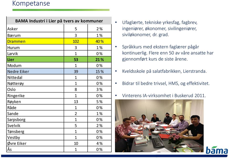 Råde 1 0 % Sande 2 1 % Sarpsborg 1 0 % Svelvik 5 2 % Tønsberg 1 0 % Vestby 1 0 % Øvre Eiker 10 4 % Ås 1 0 % Språkkurs med ekstern faglærer pågår kontinuerlig.