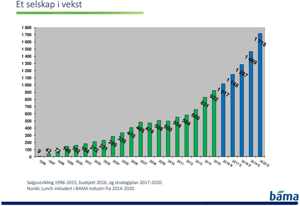 Salgsutvikling 1996-2015, budsjett 2016, og strategiplan