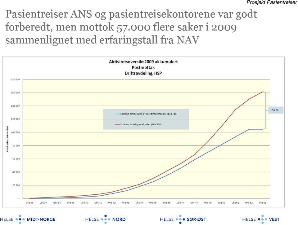 forberedt, men mottok 57.