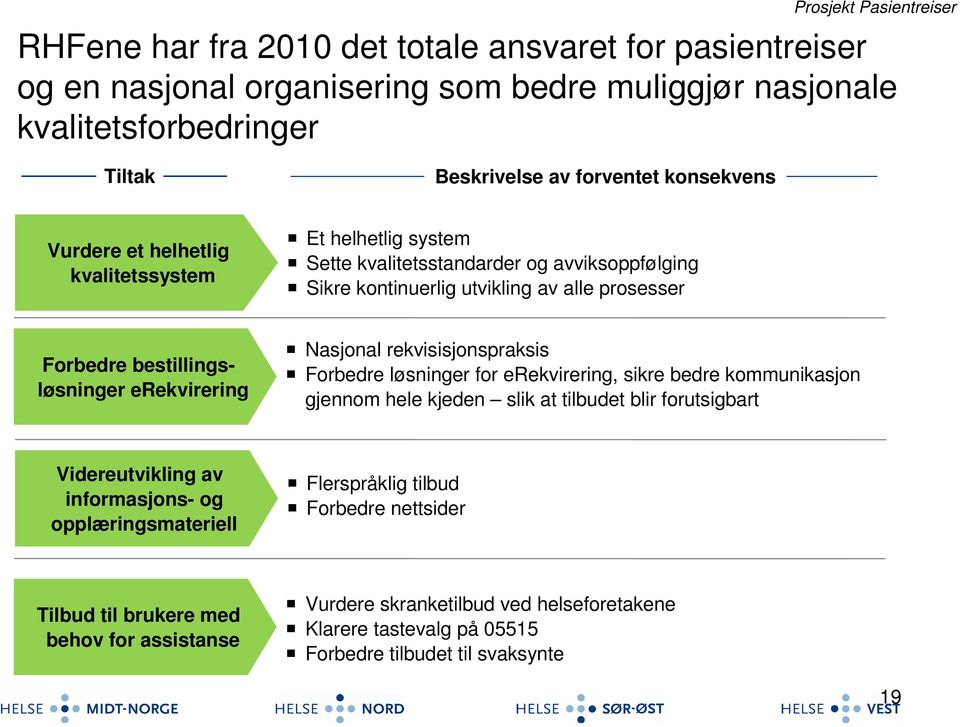 Nasjonal rekvisisjonspraksis Forbedre løsninger for erekvirering, sikre bedre kommunikasjon gjennom hele kjeden slik at tilbudet blir forutsigbart Videreutvikling av informasjons- og