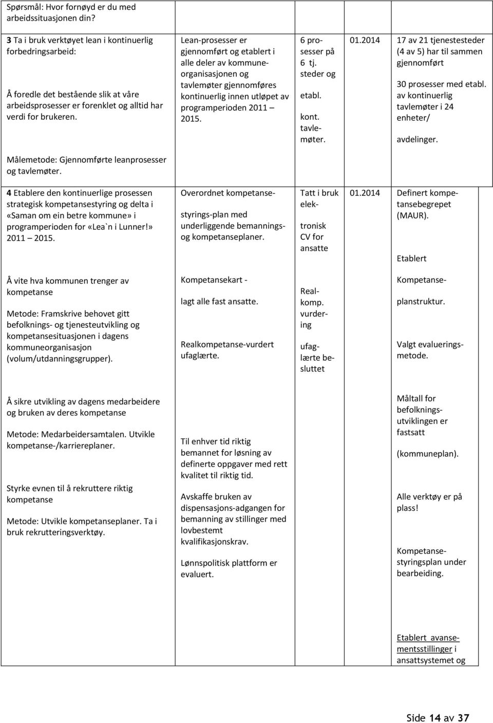 Lean-prosesser er gjennomført og etablert i alle deler av kommuneorganisasjonen og tavlemøter gjennomføres kontinuerlig innen utløpet av programperioden 2011 2015. 6 prosesser på 6 tj.