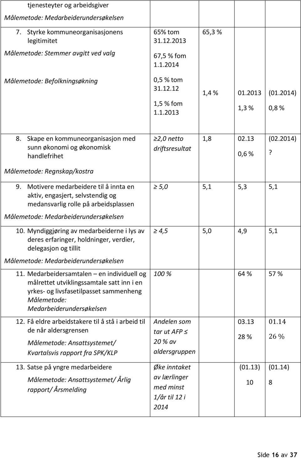 Motivere medarbeidere til å innta en aktiv, engasjert, selvstendig og medansvarlig rolle på arbeidsplassen Målemetode: Medarbeiderundersøkelsen 10.