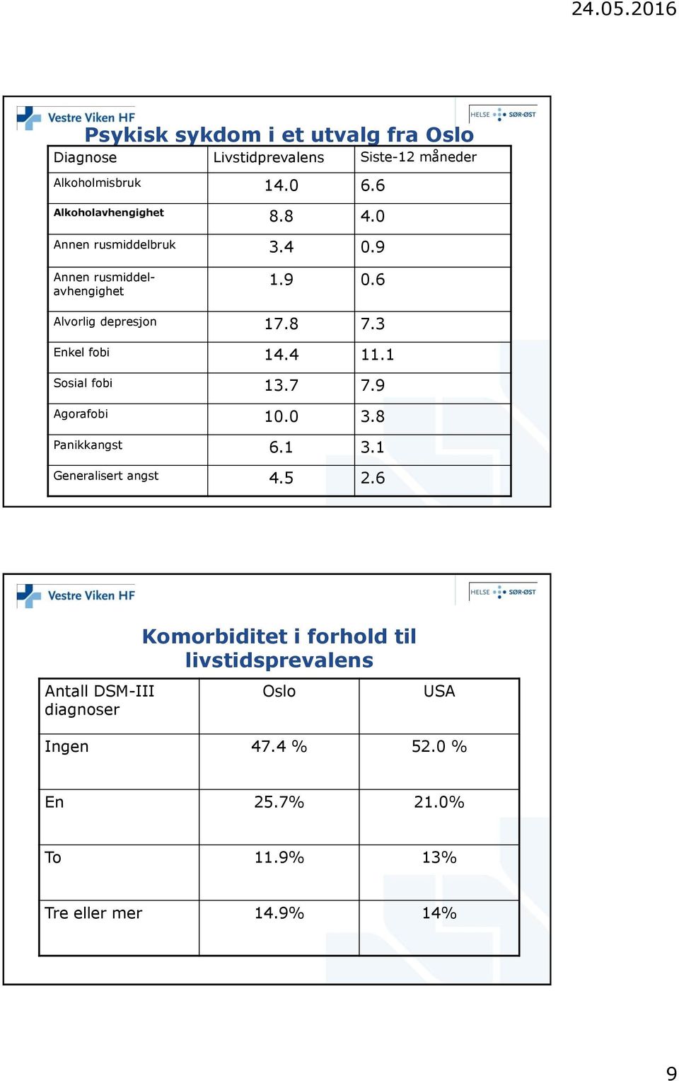 3 Enkel fobi 14.4 11.1 Sosial fobi 13.7 7.9 Agorafobi 10.0 3.8 Panikkangst 6.1 3.1 Generalisert angst 4.5 2.