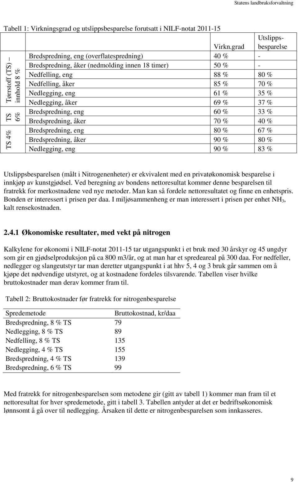 åker 69 % 37 % Bredspredning, eng 60 % 33 % Bredspredning, åker 70 % 40 % Bredspredning, eng 80 % 67 % Bredspredning, åker 90 % 80 % Nedlegging, eng 90 % 83 % Tørrstoff (TS) innhold 8 % TS 6% TS 4%