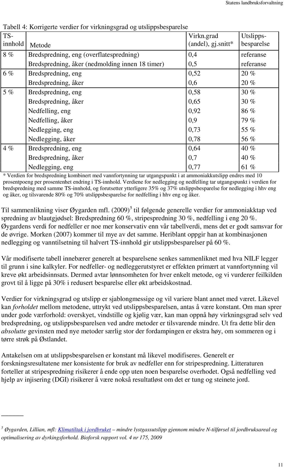 (nedmolding innen 18 timer) 0,5 referanse 6 % Bredspredning, eng 0,52 20 % Bredspredning, åker 0,6 20 % 5 % Bredspredning, eng 0,58 30 % Bredspredning, åker 0,65 30 % Nedfelling, eng 0,92 86 %