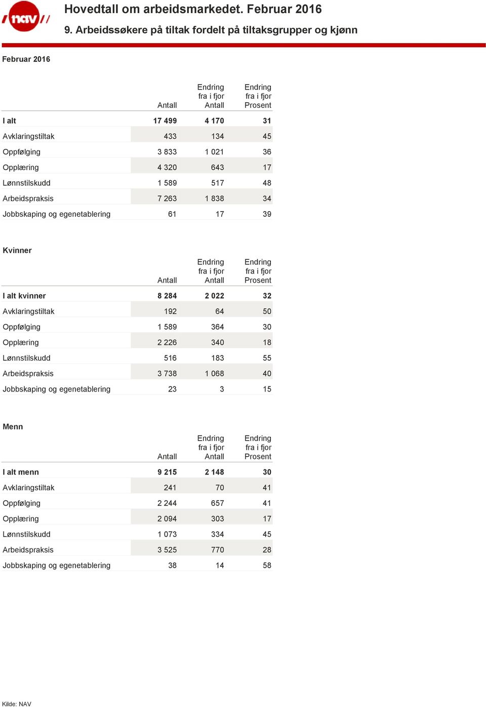 1 589 517 48 Arbeidspraksis 7 263 1 838 34 Jobbskaping og egenetablering 61 17 39 Kvinner I alt kvinner 8 284 2 022 32 Avklaringstiltak 192 64 50 Oppfølging 1 589 364 30