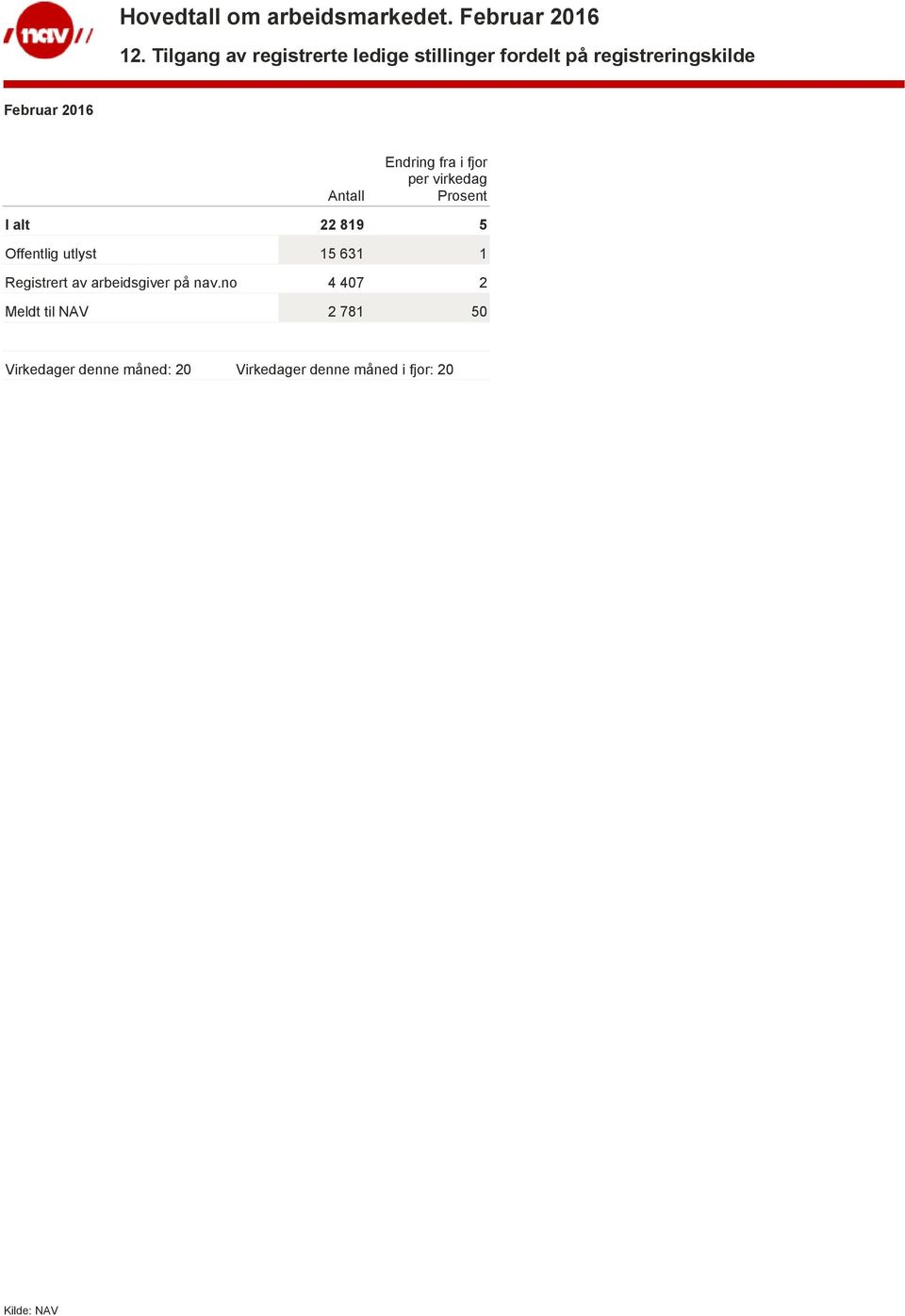 per virkedag I alt 22 819 5 Offentlig utlyst 15 631 1 Registrert av