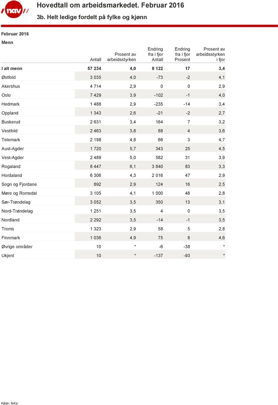 3,4 Oppland 1 343 2,6-21 -2 2,7 Buskerud 2 631 3,4 164 7 3,2 Vestfold 2 463 3,8 88 4 3,6 Telemark 2 198 4,8 66 3 4,7 Aust-Agder 1 720 5,7 343 25 4,5 Vest-Agder 2 489 5,0 582 31 3,9