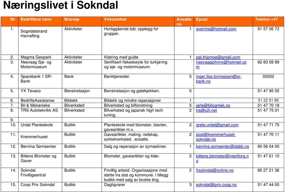 co Motormuseum og sjø- og motormuseum. m 92 83 58 89 4. Sparebank 1 SR- Bank Bank Banktjenester. 5 inger.lise.tonnessen@srbank.no 02002 5. YX Texaco Bensinstasjon Bensinstasjon og gatekjøkken.