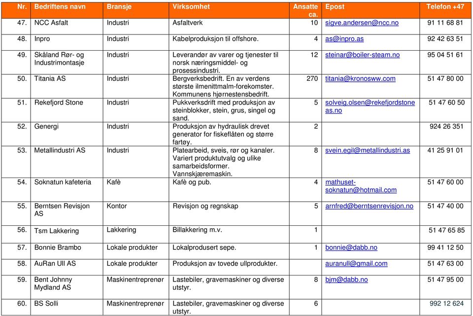 En av verdens største ilmenittmalm-forekomster. Kommunens hjørnestensbedrift. 51. Rekefjord Stone Industri Pukkverksdrift med produksjon av steinblokker, stein, grus, singel og sand. 52.