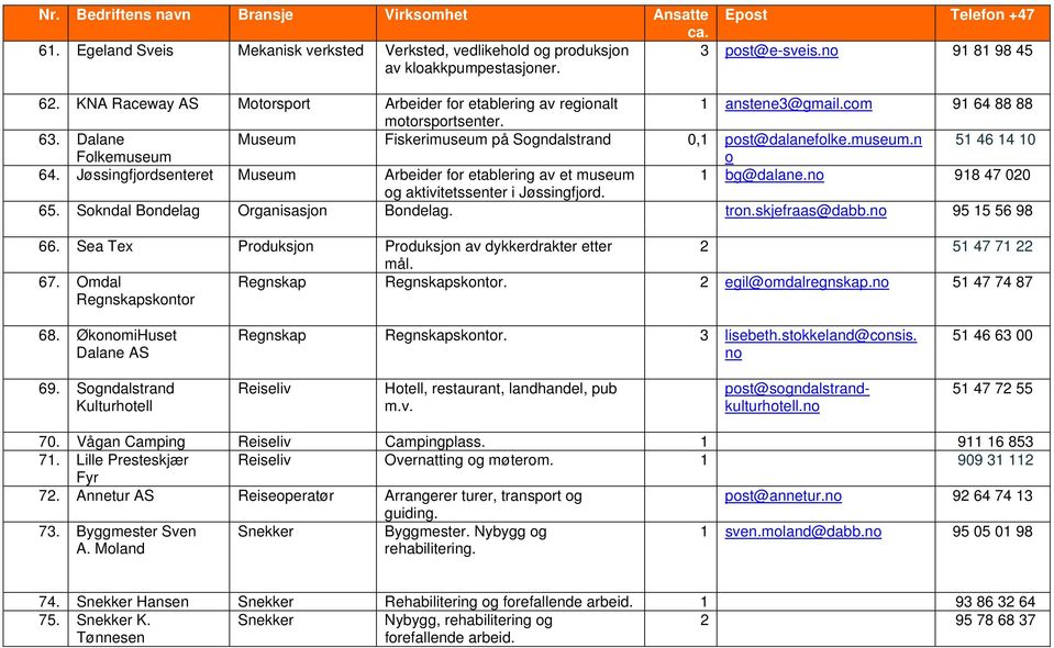 Jøssingfjordsenteret Museum Arbeider for etablering av et museum 1 bg@dalane.no 918 47 020 og aktivitetssenter i Jøssingfjord. 65. Sokndal Bondelag Organisasjon Bondelag. tron.skjefraas@dabb.