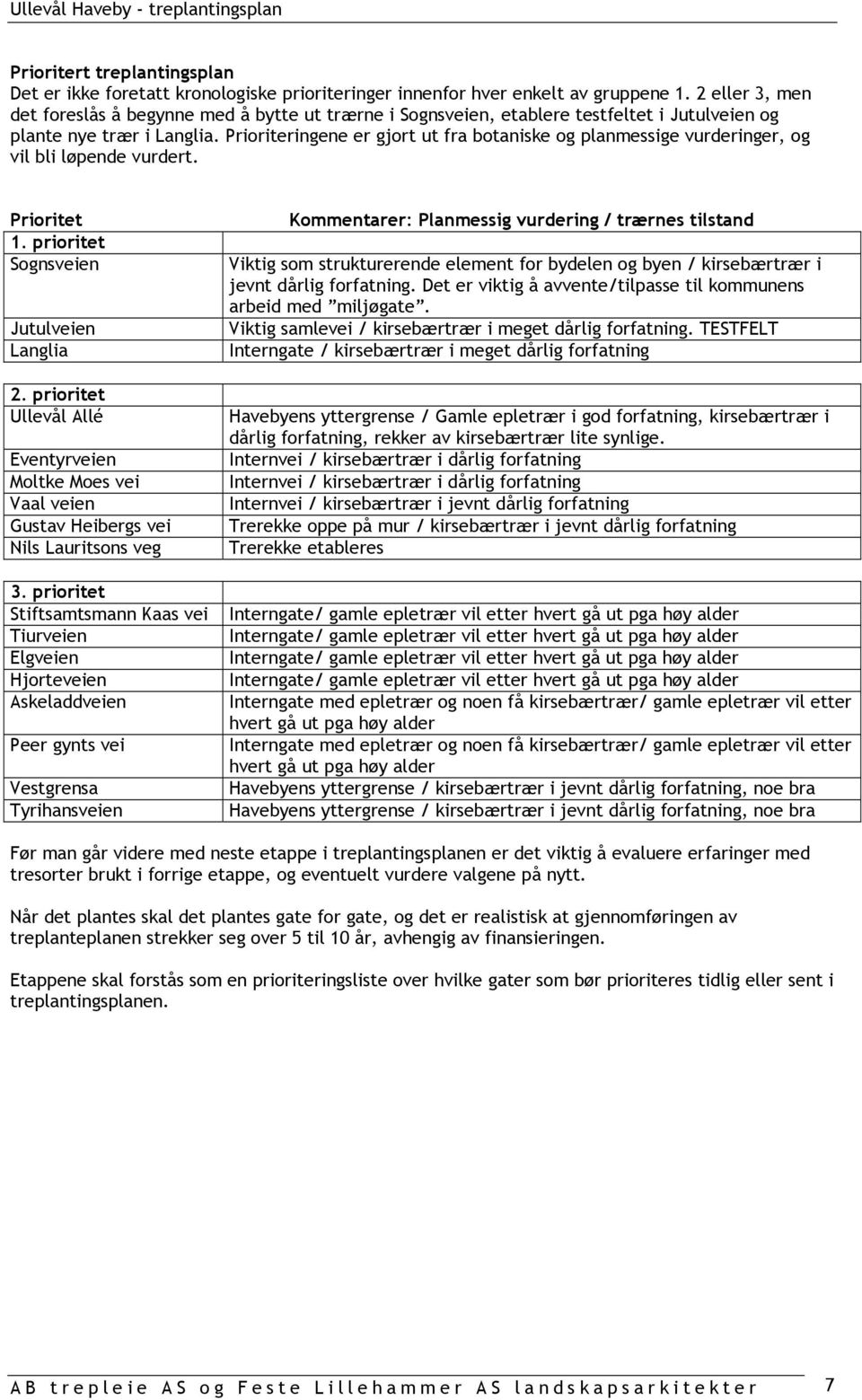 Prioriteringene er gjort ut fra botaniske og planmessige vurderinger, og vil bli løpende vurdert. Prioritet 1. prioritet Sognsveien Jutulveien Langlia 2.