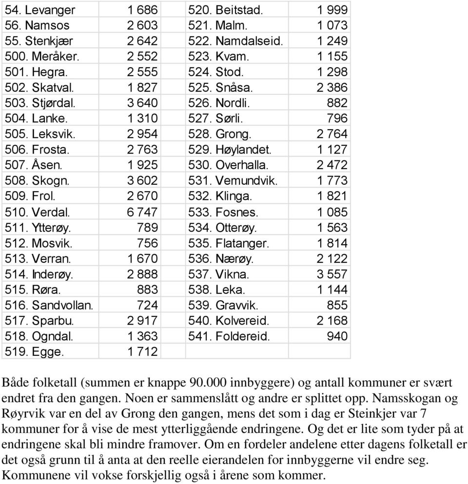 1 925 530. Overhalla. 2 472 508. Skogn. 3 602 531. Vemundvik. 1 773 509. Frol. 2 670 532. Klinga. 1 821 510. Verdal. 6 747 533. Fosnes. 1 085 511. Ytterøy. 789 534. Otterøy. 1 563 512. Mosvik.