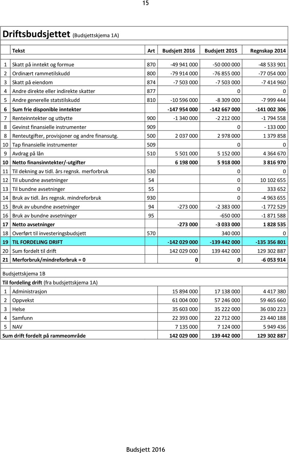 inntekter -147 954 000-142 667 000-141 002 306 7 Renteinntekter og utbytte 900-1 340 000-2 212 000-1 794 558 8 Gevinst finansielle instrumenter 909 0-133 000 8 Renteutgifter, provisjoner og andre