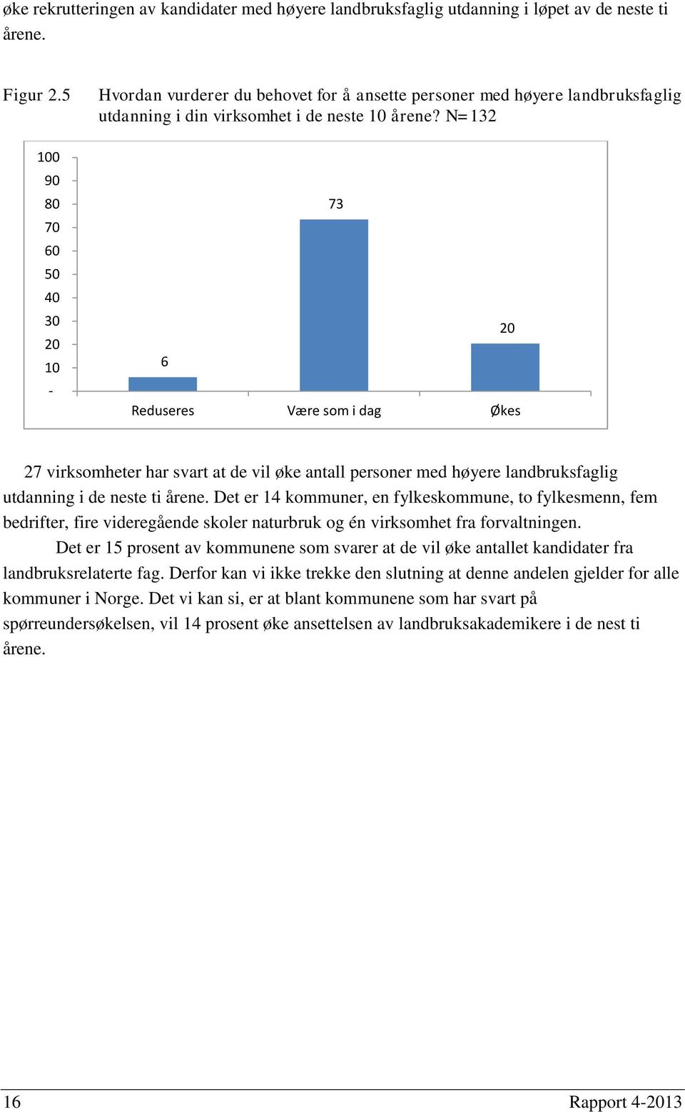 N=132 6 Reduseres Være som i dag Økes 73 20 27 virksomheter har svart at de vil øke antall personer med høyere landbruksfaglig utdanning i de neste ti årene.