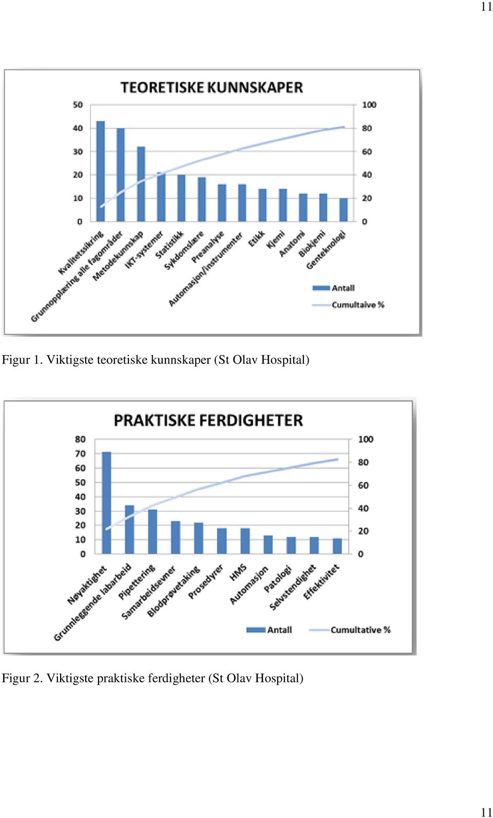 (St Olav Hospital) Figur 2.