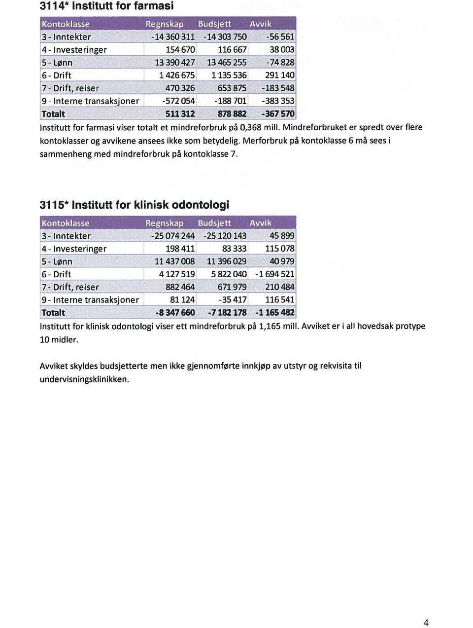 Mindreforbruket er spredt over flere kontokiasser og avvikene ansees ikke som betydelig. Merforbruk pa kontoklasse 6 ma sees i sammenheng med mindreforbruk pa kontoklasse 7.