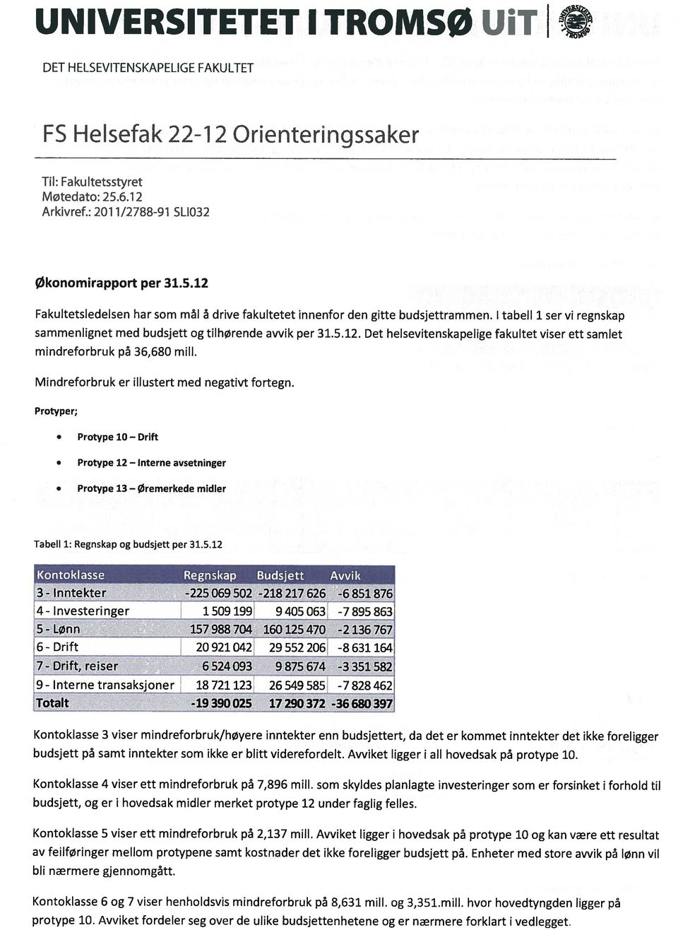 I tabeil 1 ser vi regnskap sammenlignet med budsjett og tilhørende avvik per 31.5.12. Det helsevitenskapelige fakultet viser ett samiet mindreforbruk p 36,680 miii.