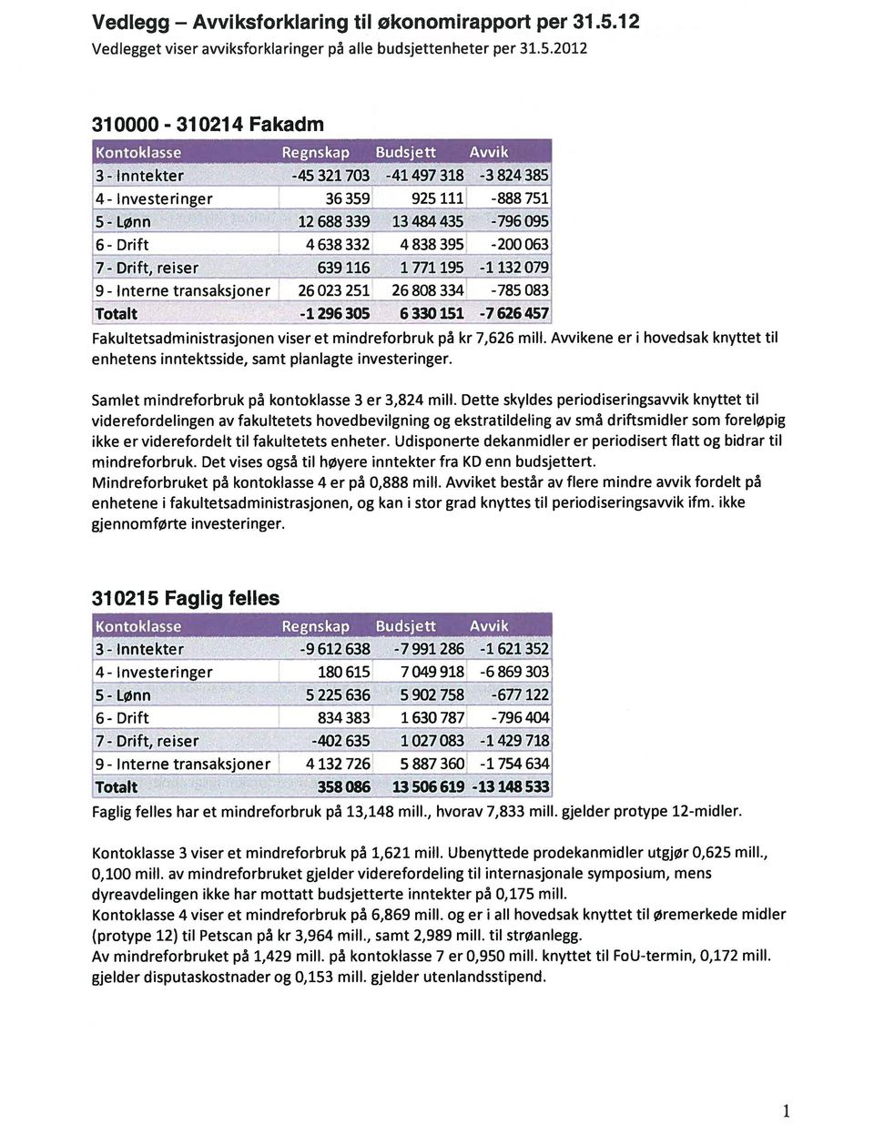 2012 310000-310214 Fakadm Kontokiasse Regnskap Budsjett Awik 3-Inntekter -45321703-41497318 -3824385 4-Investeringer 36359 925111-888751 -LØnn 12688339 13484435-796095 6- Drift 4638332 4838395-200063