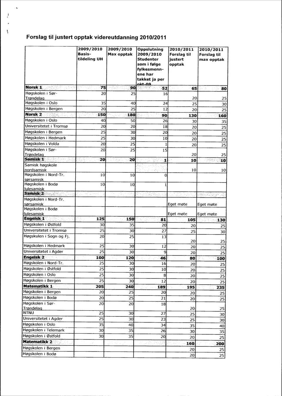 52 65 80 Trøndelag 16 Høgskolen i Oslo 35 40 24 25 30 Høgskolen i Bergen 12 Norsk 2 150 180 90 130 160 Høgskolen i Oslo 40 50 26 30 35 Universitetet i Tromsø 20 20 18 Høgskolen i Bergen 25 30 20