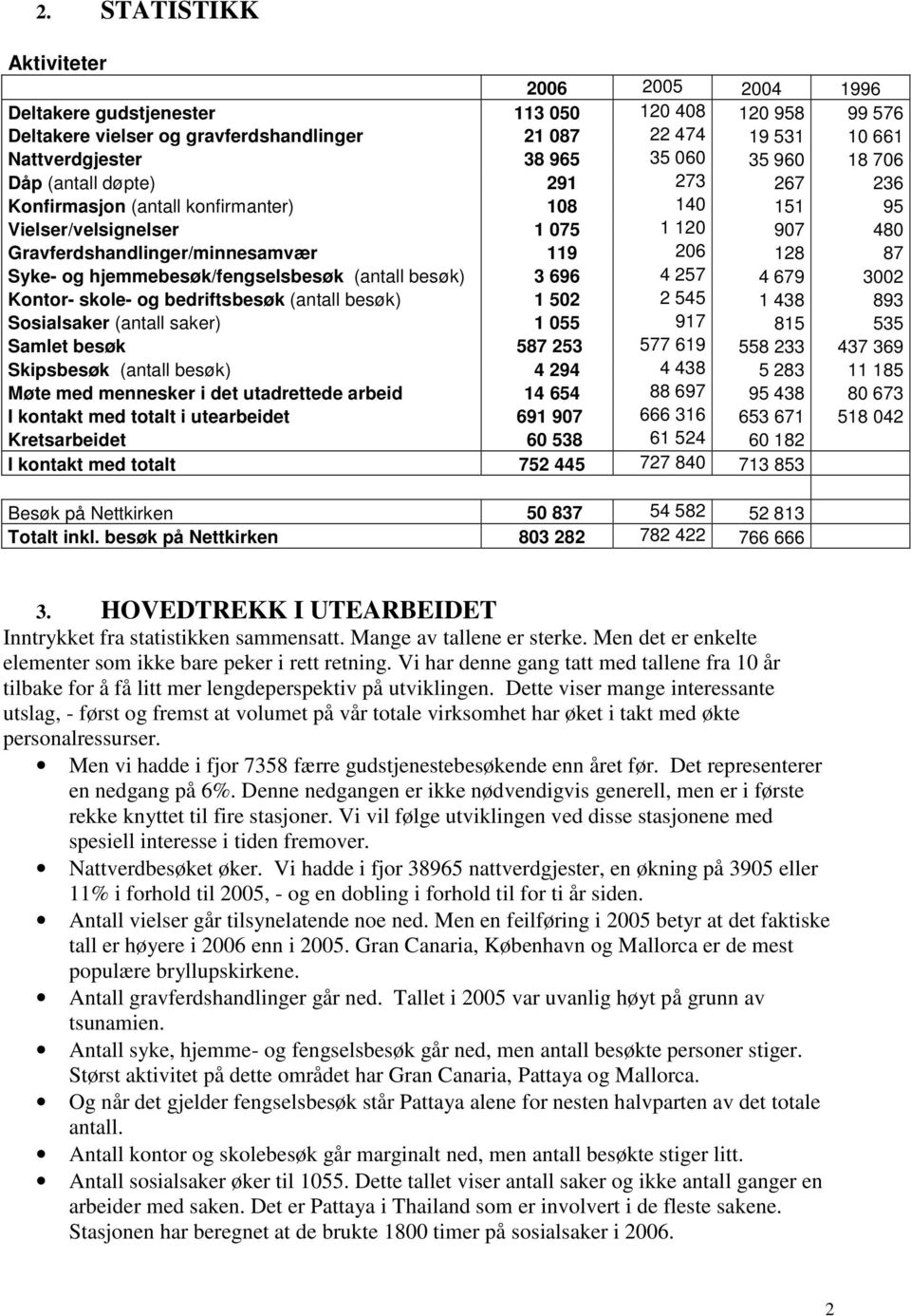 hjemmebesøk/fengselsbesøk (antall besøk) 3 696 4 257 4 679 3002 Kontor- skole- og bedriftsbesøk (antall besøk) 1 502 2 545 1 438 893 Sosialsaker (antall saker) 1 055 917 815 535 Samlet besøk 587 253