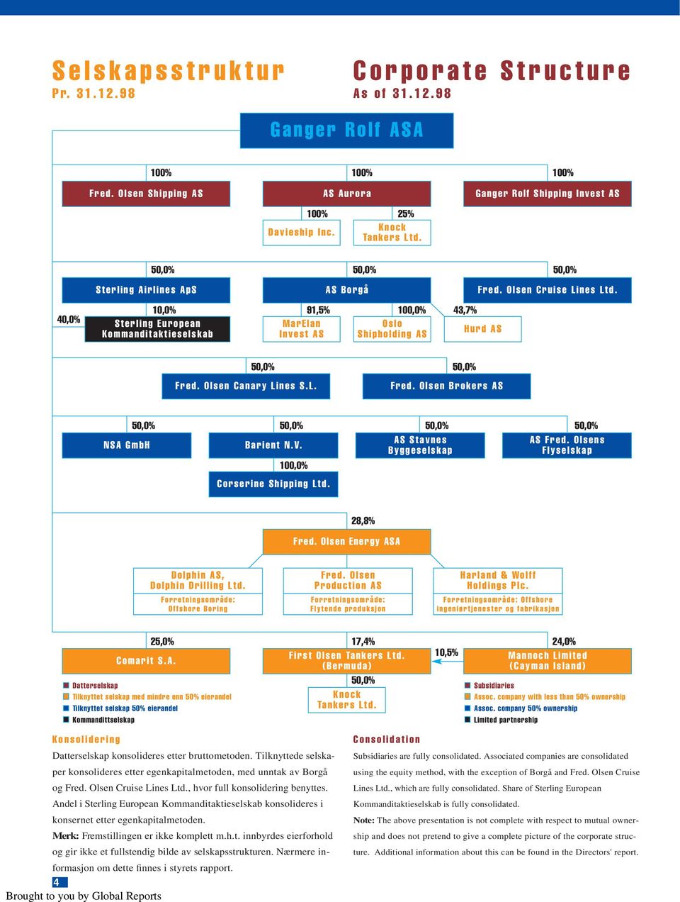 40,0% 10,0% Sterling European Kommanditaktieselskab 91,5% 100,0% 43,7% MarElan Invest AS Oslo Shipholding AS Hurd AS Fred. Olsen Canary Lines S.L. 50,0% 50,0% Fred.
