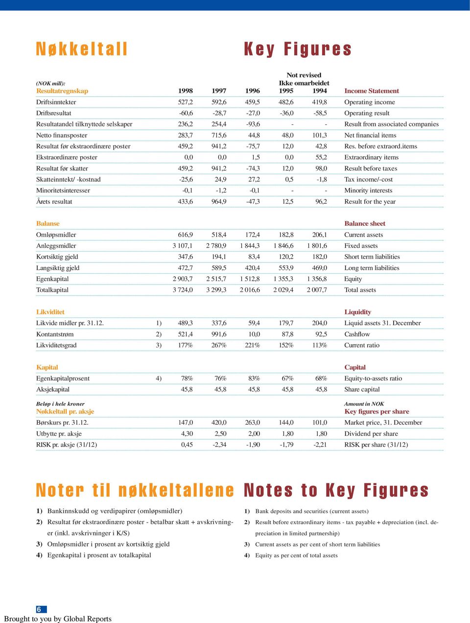 Resultat før ekstraordinære poster 459,2 941,2-75,7 12,0 42,8 Res. before extraord.