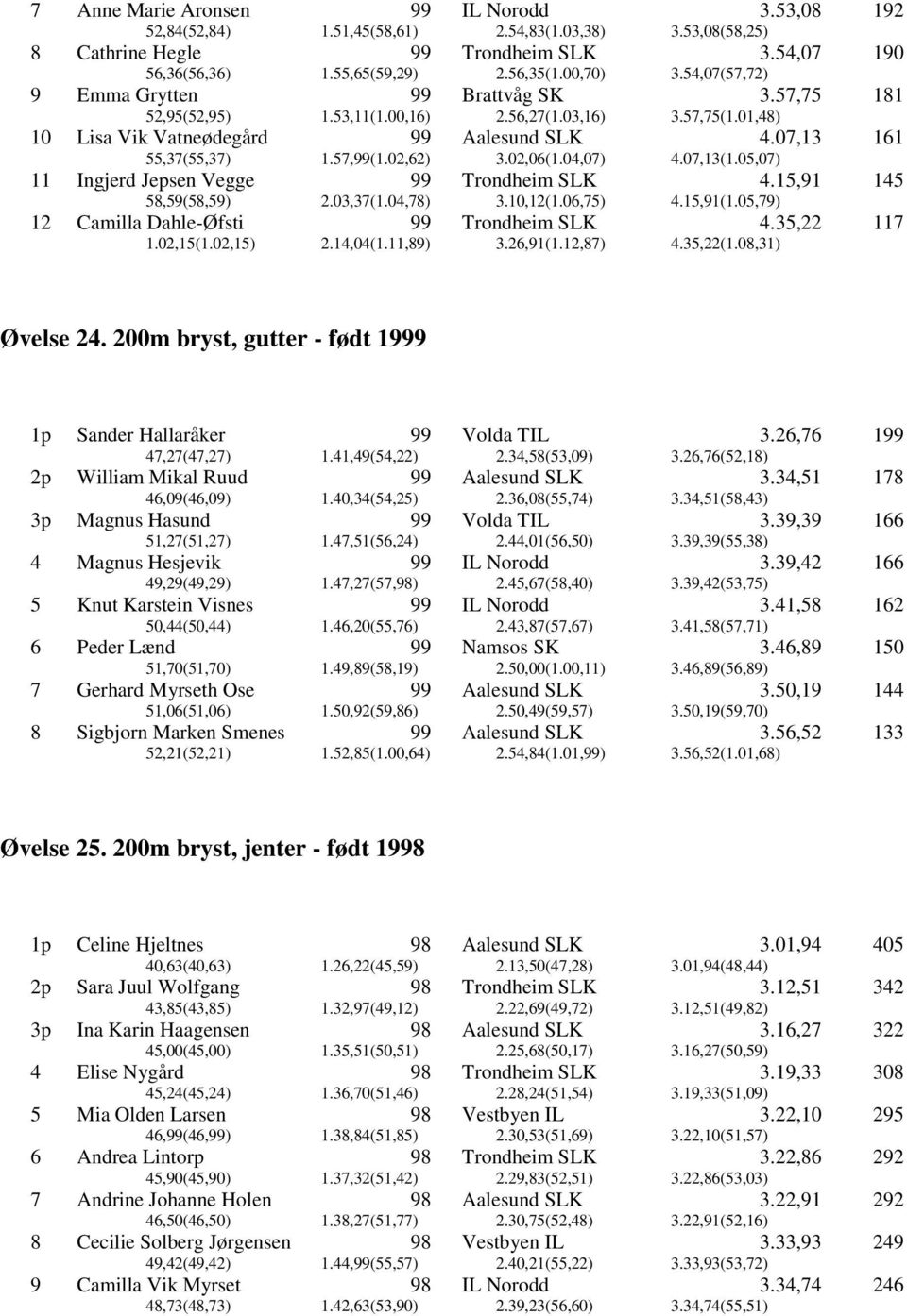 07,13(1.05,07) 161 11 Ingjerd Jepsen Vegge 58,59(58,59) 2.03,37(1.04,78) 3.10,12(1.06,75) 4.15,91 4.15,91(1.05,79) 145 12 Camilla Dahle-Øfsti 1.02,15(1.02,15) 2.14,04(1.11,89) 3.26,91(1.12,87) 4.